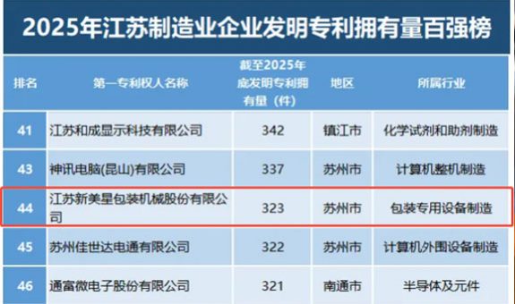 新美星再登專利百強榜